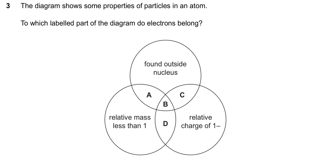 June 2024 Paper 1, question 3: The diagram shows some properties of particles in an atom. To which labelled part of the diagram do electrons belong? found outside nucleus A C B relative mass