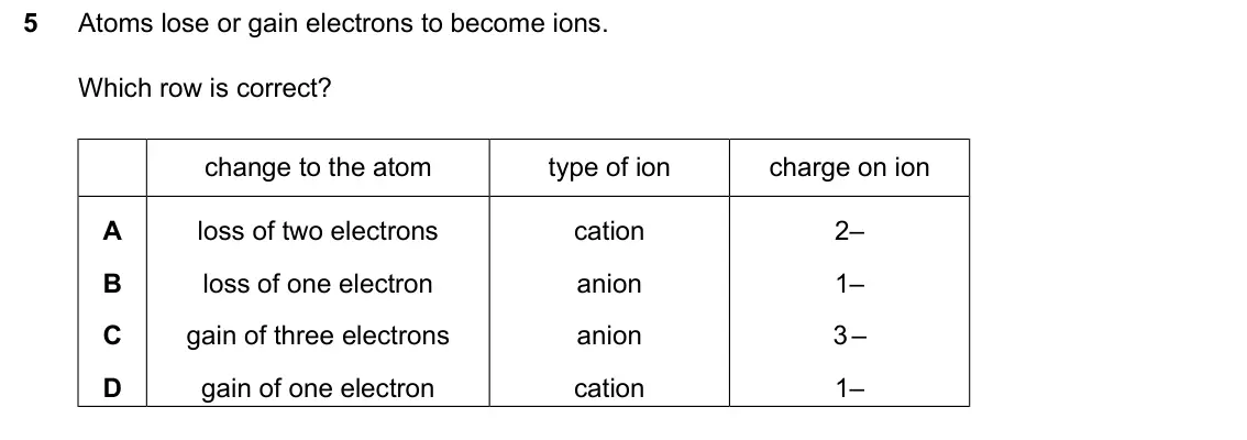 June 2024 Paper 1, question 5: Atoms lose or gain electrons to become ions. Which row is correct? change to the atom type of ion charge on ion A loss of two electrons cation 2– B loss of one 
