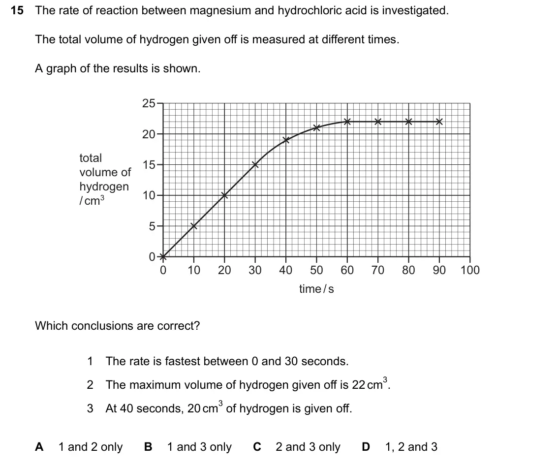 June 2024 Paper 1, question 15: The rate of reaction between magnesium and hydrochloric acid is investigated. The total volume of hydrogen given off is measured at different times. A graph of