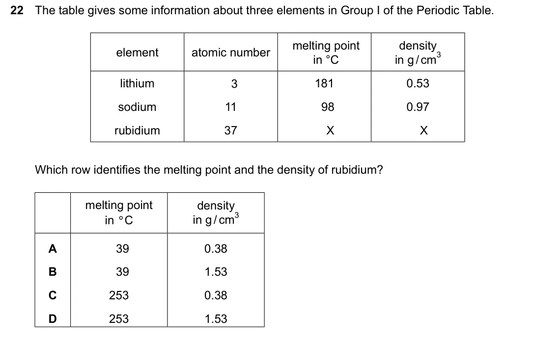 June 2024 Paper 1, question 22: The table gives some information about three elements in Group I of the Periodic Table. melting point density element atomic number in °C in g/cm3 lithium 3 181