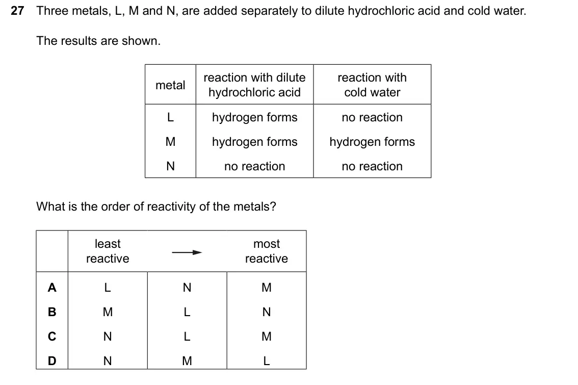 June 2024 Paper 1, question 27: Three metals, L, M and N, are added separately to dilute hydrochloric acid and cold water. The results are shown. reaction with dilute reaction with metal hydro