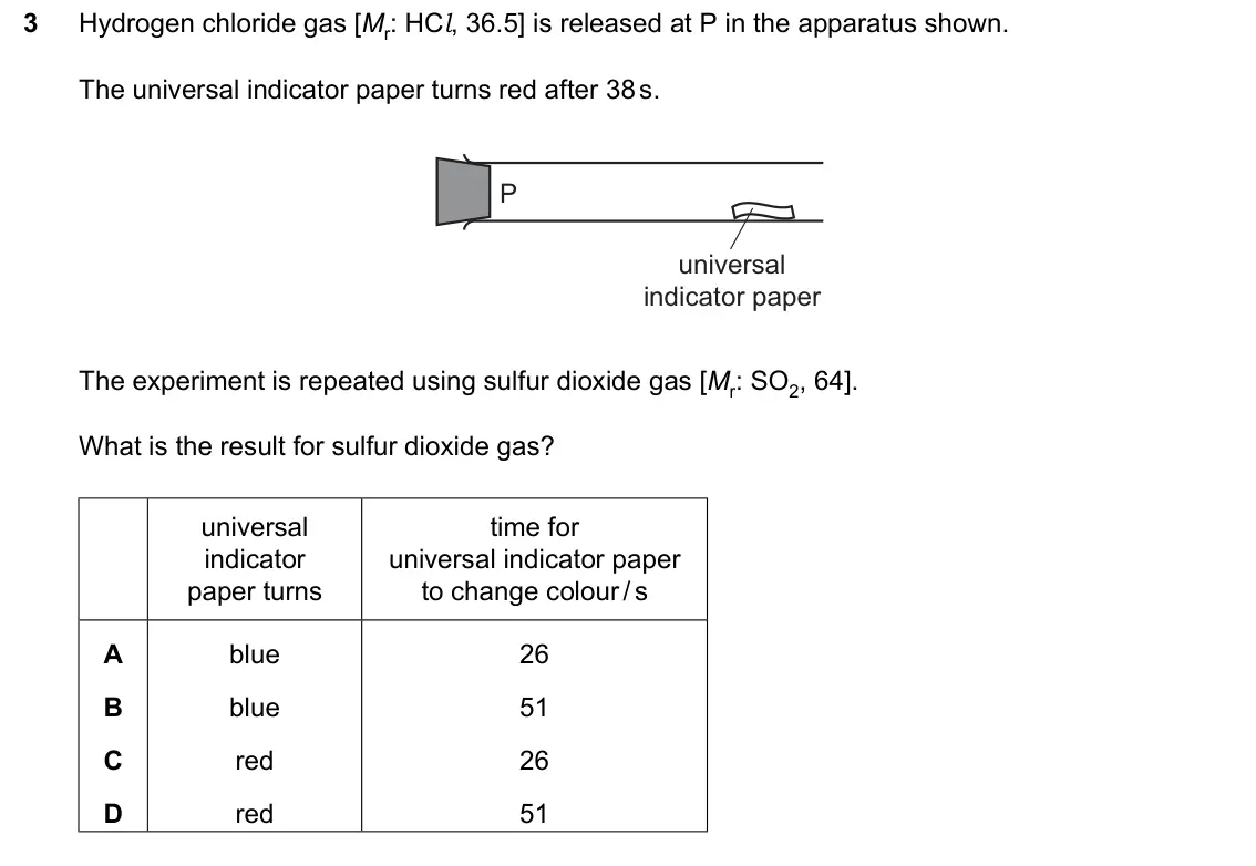 June 2024 Paper 2, question 3: Hydrogen chloride gas [Mr: HCl, 36.5] is released at P in the apparatus shown. The universal indicator paper turns red after 38s. P universal indicator paper Th
