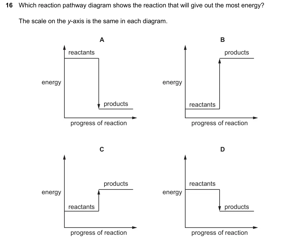 June 2024 Paper 2, question 16: Which reaction pathway diagram shows the reaction that will give out the most energy? The scale on the y-axis is the same in each diagram. A B reactants product