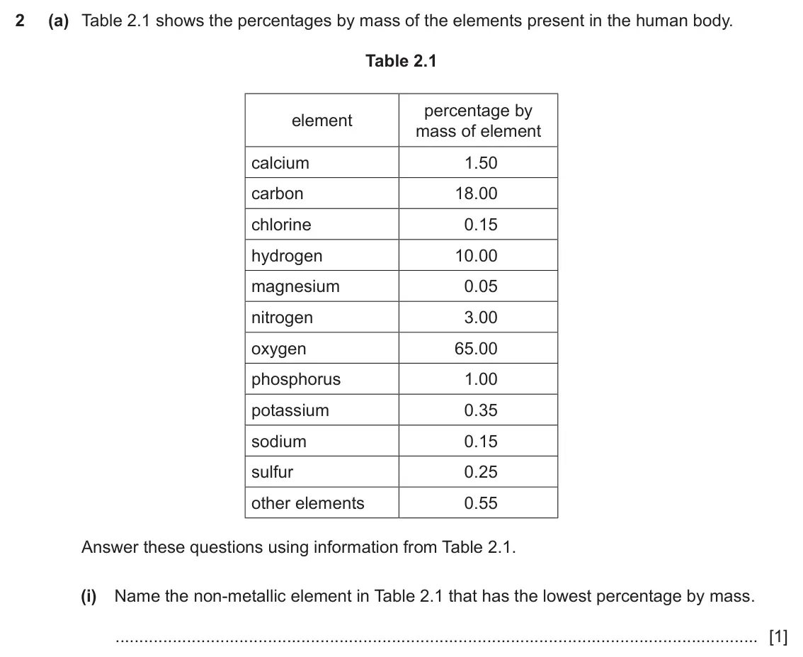 June 2024 Paper 3, question 2(a)(i): Name the non-metallic element in Table 2.1 that has the lowest percentage by mass. [1]