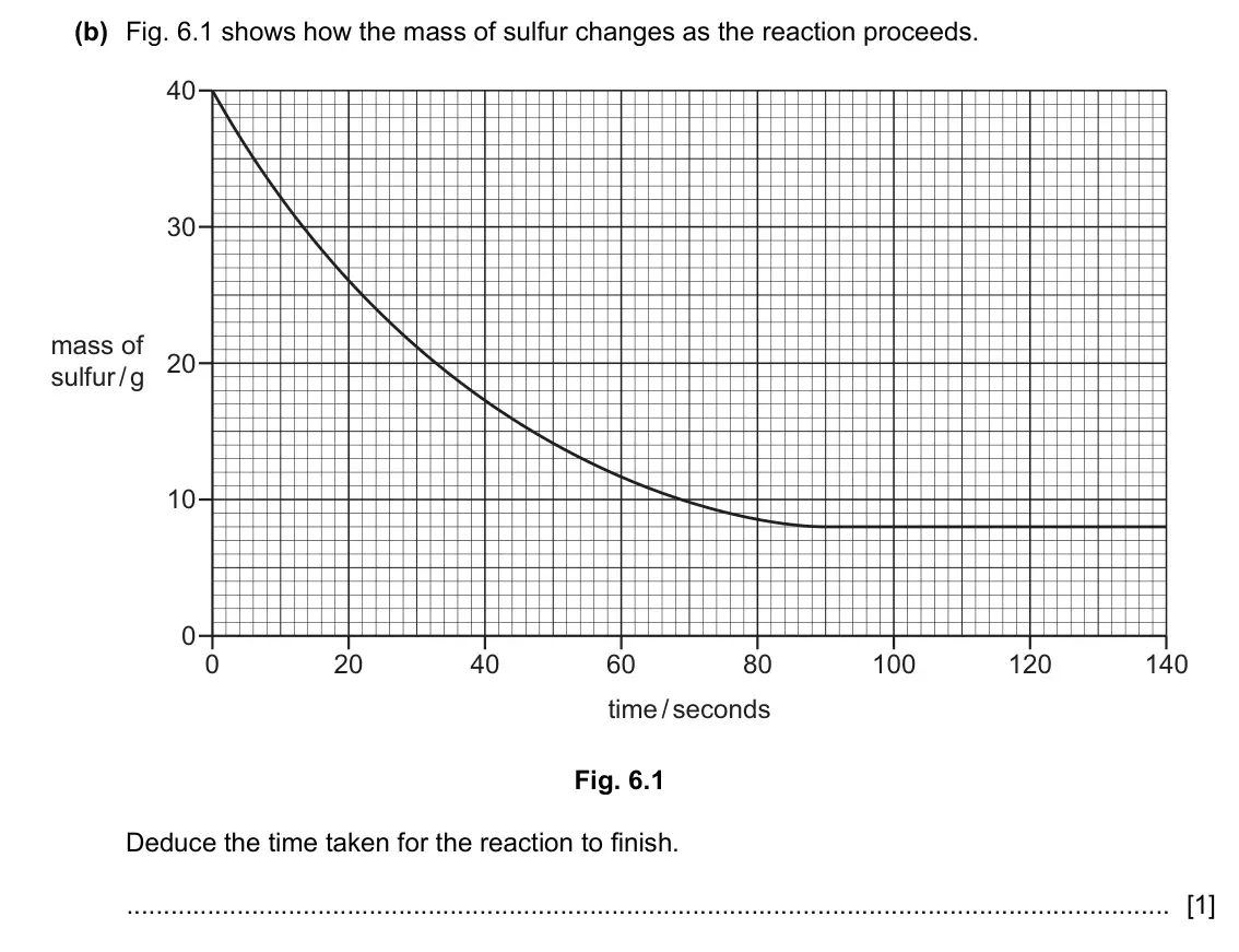 June 2024 Paper 3, question 6(b): Fig. 6.1 shows how the mass of sulfur changes as the reaction proceeds. 40 30 mass of 20 sulfur / g 10 0 0 20 40 60 80 100 120 140 time / seconds Fig. 6.1 Ded
