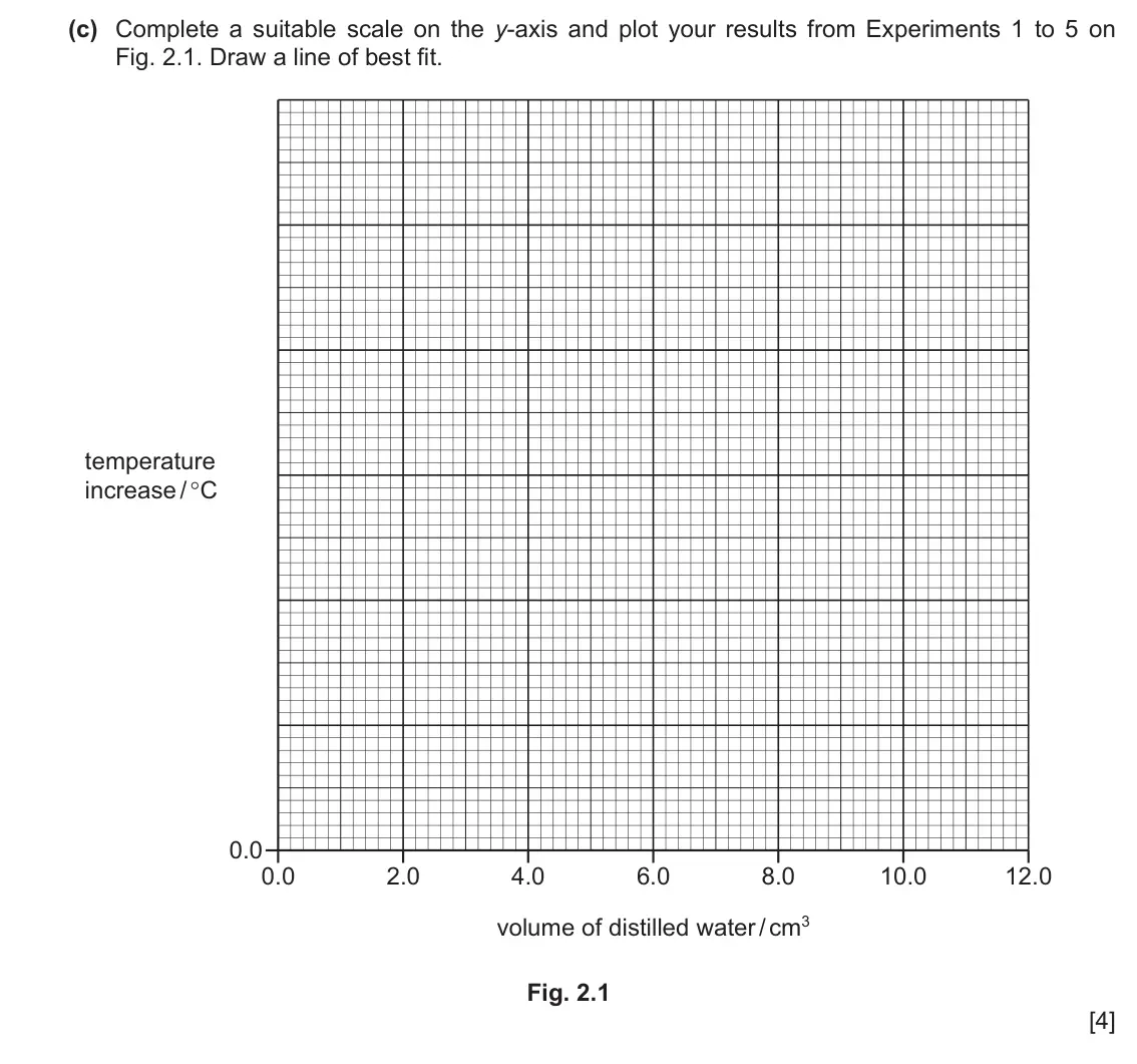 June 2024 Paper 6, question 2(c): A student investigates the temperature change when magnesium reacts with dilute sulfuric acid. The student does five experiments. Experiment 1 ● Use a 25 cm3
