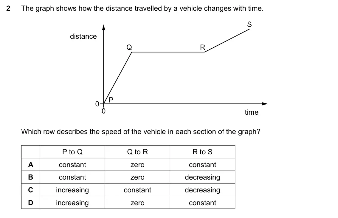 Specimen Paper 1, question 2: The graph shows how the distance travelled by a vehicle changes with time. S distance Q R P 0 0 time Which row describes the speed of the vehicle in each sectio