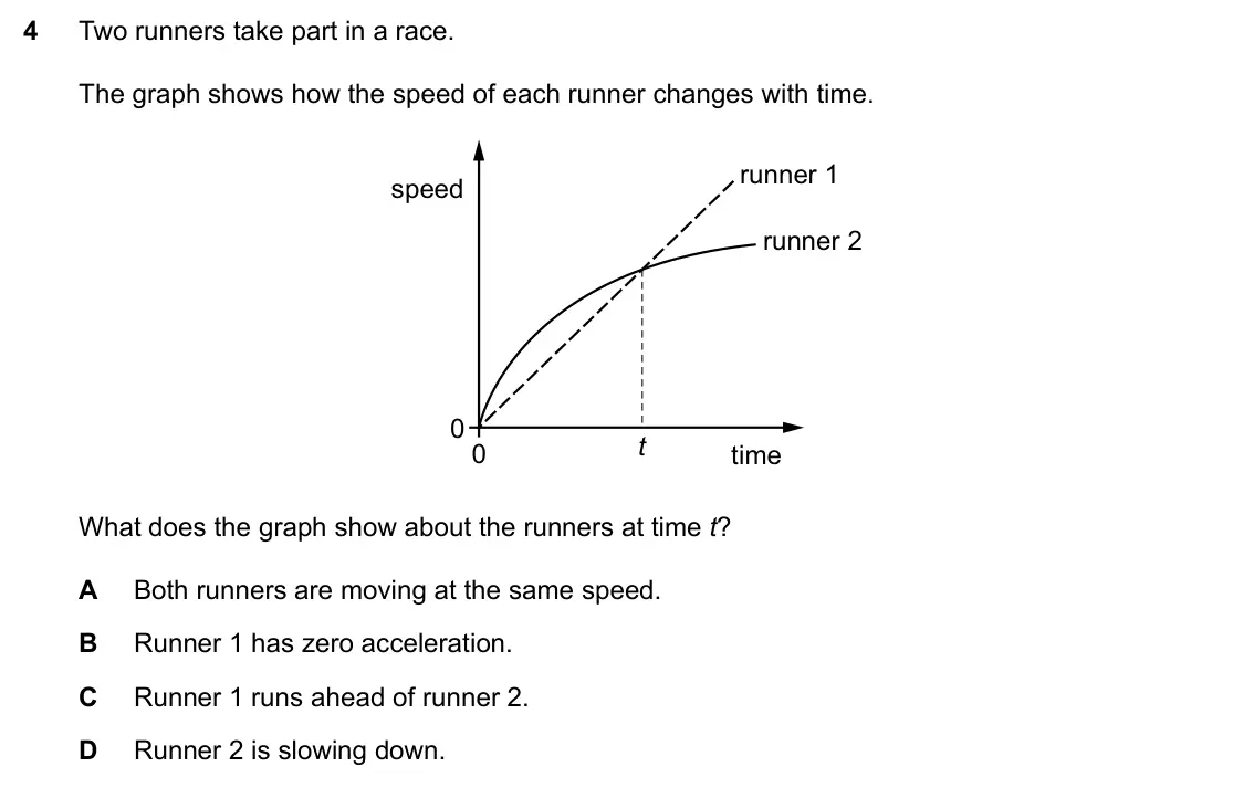 Specimen Paper 1, question 4: Two runners take part in a race. The graph shows how the speed of each runner changes with time. runner 1 speed runner 2 0 t 0 time What does the graph show abo