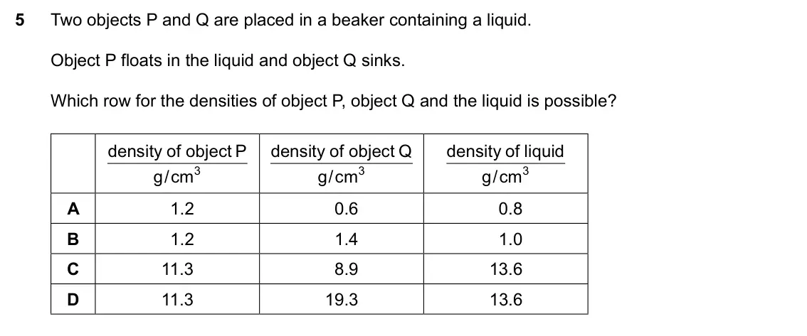 Specimen Paper 1, question 5: Two objects P and Q are placed in a beaker containing a liquid. Object P floats in the liquid and object Q sinks. Which row for the densities of object P, objec