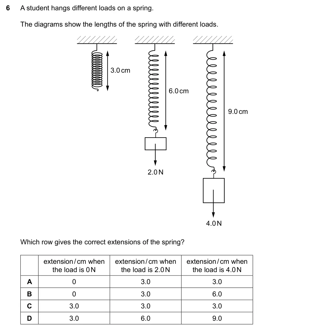 Specimen Paper 1, question 6: A student hangs different loads on a spring. The diagrams show the lengths of the spring with different loads. 3.0 cm 6.0 cm 9.0 cm 2.0 N 4.0 N Which row gives