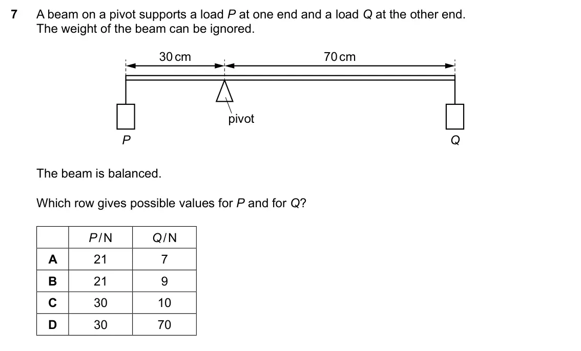 Specimen Paper 1, question 7: A beam on a pivot supports a load P at one end and a load Q at the other end. The weight of the beam can be ignored. 30 cm 70 cm pivot P Q The beam is balanced.