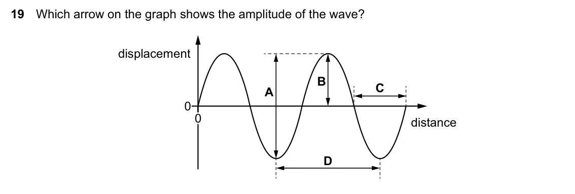 Specimen Paper 1, question 19: Which arrow on the graph shows the amplitude of the wave? displacement B C A 0 0 distance D