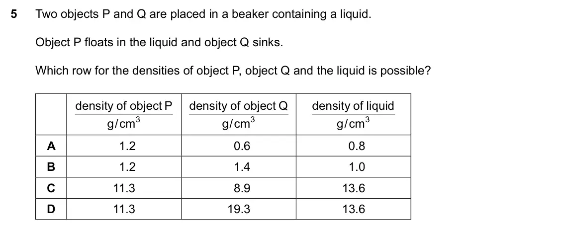 Specimen Paper 2, question 5: Two objects P and Q are placed in a beaker containing a liquid. Object P floats in the liquid and object Q sinks. Which row for the densities of object P, objec