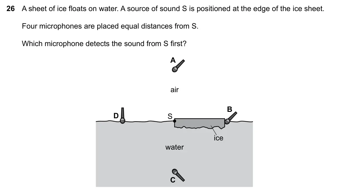 Specimen Paper 2, question 26: A sheet of ice floats on water. A source of sound S is positioned at the edge of the ice sheet. Four microphones are placed equal distances from S. Which microp