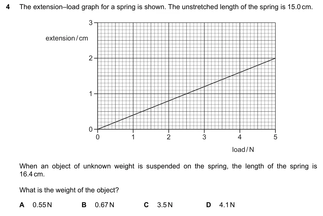 June 2024 Paper 1, question 4: The extension–load graph for a spring is shown. The unstretched length of the spring is 15.0 cm. 3 extension / cm 2 1 0 0 1 2 3 4 5 load / N When an object of u