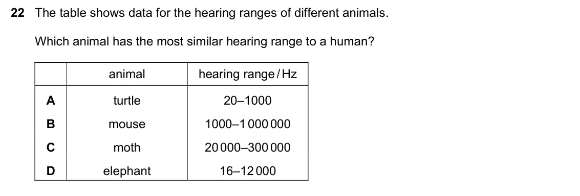 June 2024 Paper 1, question 22: The table shows data for the hearing ranges of different animals. Which animal has the most similar hearing range to a human? animal hearing range / Hz A turtle