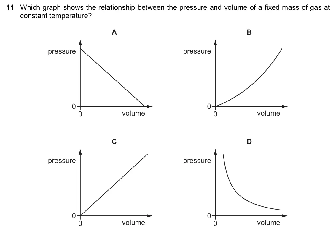 June 2024 Paper 2, question 11: Which graph shows the relationship between the pressure and volume of a fixed mass of gas at constant temperature? A B pressure pressure 0 0 0 volume 0 volume C