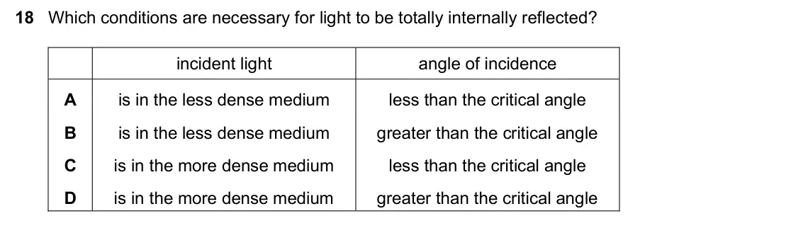 June 2024 Paper 2, question 18: Which conditions are necessary for light to be totally internally reflected? incident light angle of incidence A is in the less dense medium less than the criti