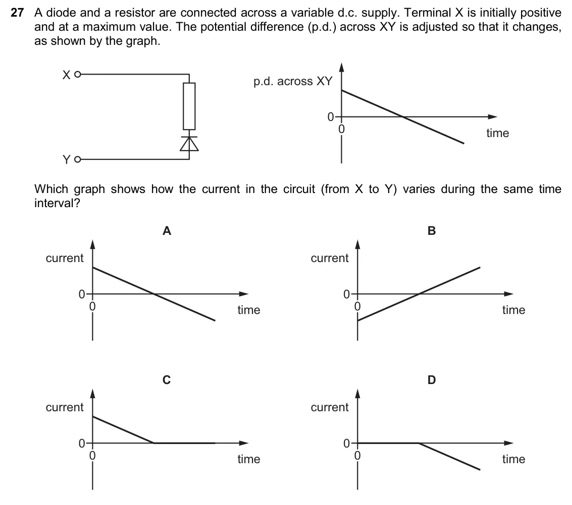 June 2024 Paper 2, question 27: A diode and a resistor are connected across a variable d.c. supply. Terminal X is initially positive and at a maximum value. The potential difference (p.d.) acr