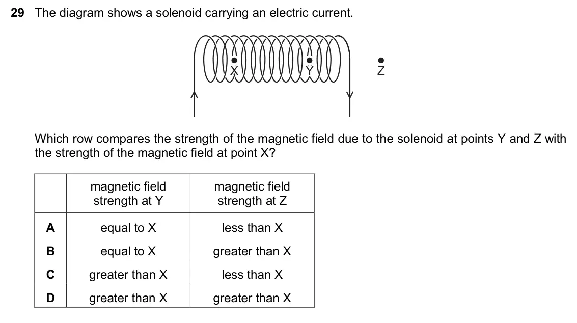 June 2024 Paper 2, question 29: The diagram shows a solenoid carrying an electric current. X Y Z Which row compares the strength of the magnetic field due to the solenoid at points Y and Z wit