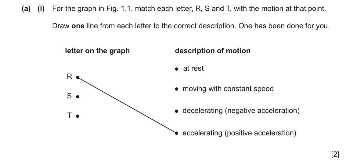 June 2024 Paper 3, question 1(a)(i): For the graph in Fig. 1.1, match each letter, R, S and T, with the motion at that point. Draw one line from each letter to the correct description. One has been