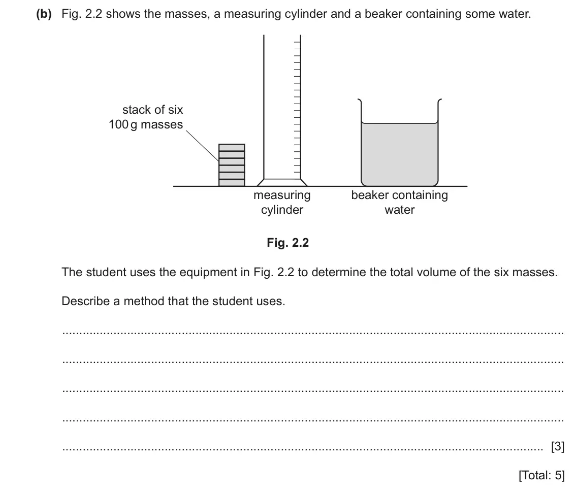 June 2024 Paper 3, question 2(b): Fig. 2.2 shows the masses, a measuring cylinder and a beaker containing some water. stack of six 100 g masses measuring beaker containing cylinder water Fig. 2.