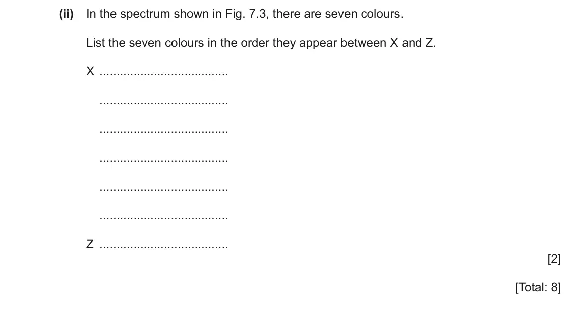 June 2024 Paper 3, question 7(c)(ii): In the spectrum shown in Fig. 7.3, there are seven colours. List the seven colours in the order they appear between X and Z. X Z [2] [Total: 8]