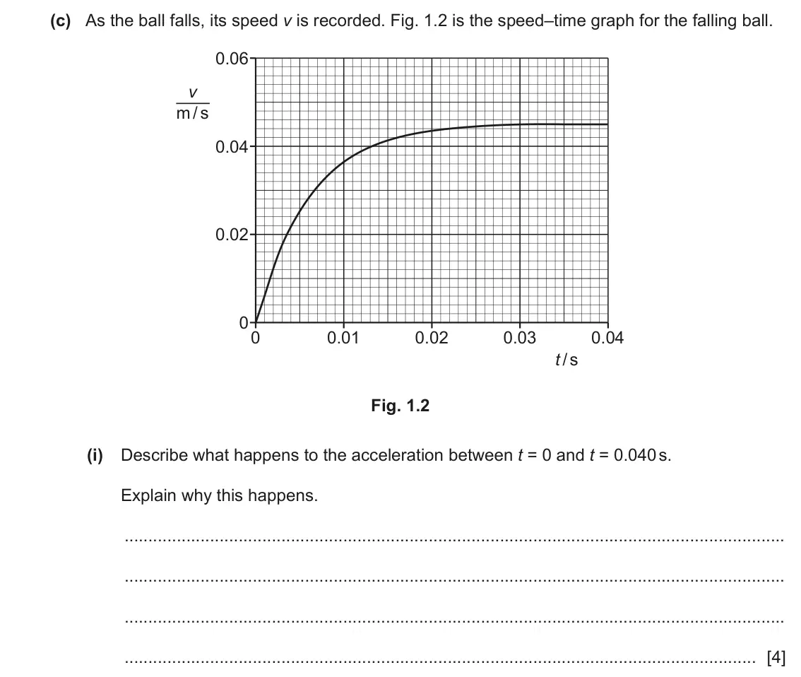 June 2024 Paper 4, question 1(c)(i): Describe what happens to the acceleration between t = 0 and t = 0.040 s. Explain why this happens. [4]