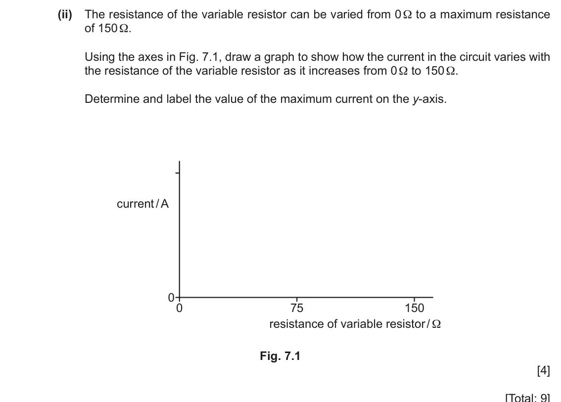 June 2024 Paper 4, question 7(b)(ii): The resistance of the variable resistor can be varied from 0 Ω to a maximum resistance of 150 Ω. Using the axes in Fig. 7.1, draw a graph to show how the curren
