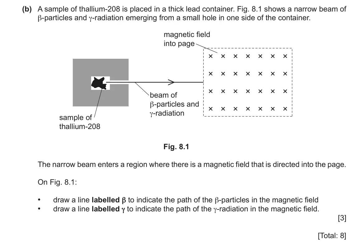 June 2024 Paper 4, question 8(b): A sample of thallium-208 is placed in a thick lead container. Fig. 8.1 shows a narrow beam of β-particles and γ-radiation emerging from a small hole in one side