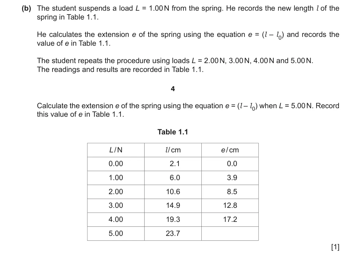 June 2024 Paper 6, question 1(b): The student suspends a load L = 1.00 N from the spring. He records the new length l of the spring in Table 1.1. He calculates the extension e of the spring usin