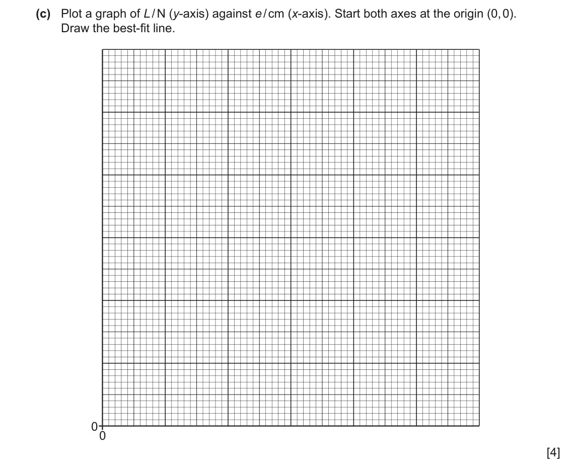 June 2024 Paper 6, question 1(c): Plot a graph of L / N (y-axis) against e / cm (x-axis). Start both axes at the origin (0, 0). Draw the best-fit line. 00 [4]