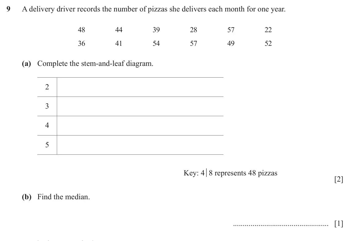 June 2024 (0980) Paper 1, question 9: A delivery driver records the number of pizzas she delivers each month for one year. 48 44 39 28 57 22 36 41 54 57 49 52 (a) Complete the stem-and-leaf diagram.