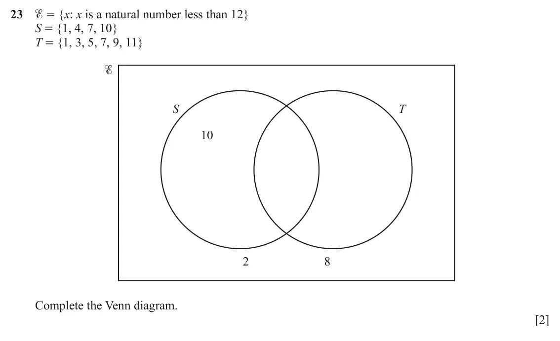 June 2024 (0980) Paper 1, question 23: % = {x: x is a natural number less than 12} S = {1, 4, 7, 10} T = {1, 3, 5, 7, 9, 11} S T 10 2 8 Complete the Venn diagram. [2]
