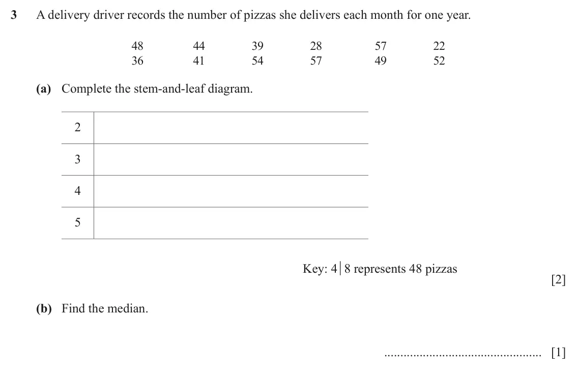 June 2024 (0980) Paper 2, question 3: A delivery driver records the number of pizzas she delivers each month for one year. 48 44 39 28 57 22 36 41 54 57 49 52 (a) Complete the stem-and-leaf diagram.