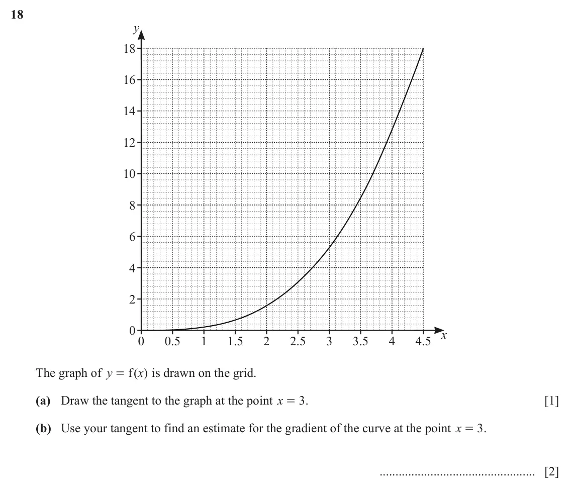 June 2024 (0980) Paper 2, question 18: y 18 16 14 12 10 8 6 4 2 0 x 0 0.5 1 1.5 2 2.5 3 3.5 4 4.5 The graph of y f ( ) x is drawn on the grid. = (a) Draw the tangent to the graph at the point x = . 3