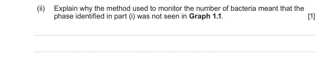 Summer 2022 Unit 3, question 1(b)(ii): Explain why the method used to monitor the number of bacteria meant that the phase identified in part (i) was not seen in Graph 1.1. [1]