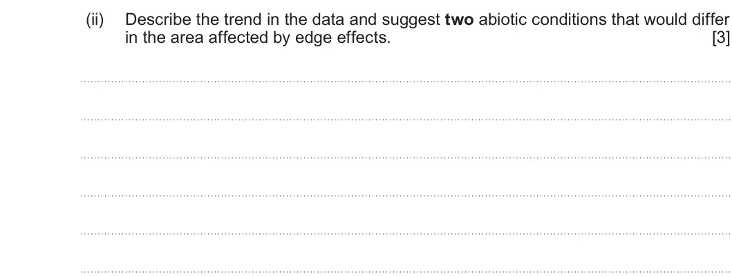 Summer 2022 Unit 3, question 2(d)(ii): Describe the trend in the data and suggest two abiotic conditions that would differ in the area affected by edge effects. [3]