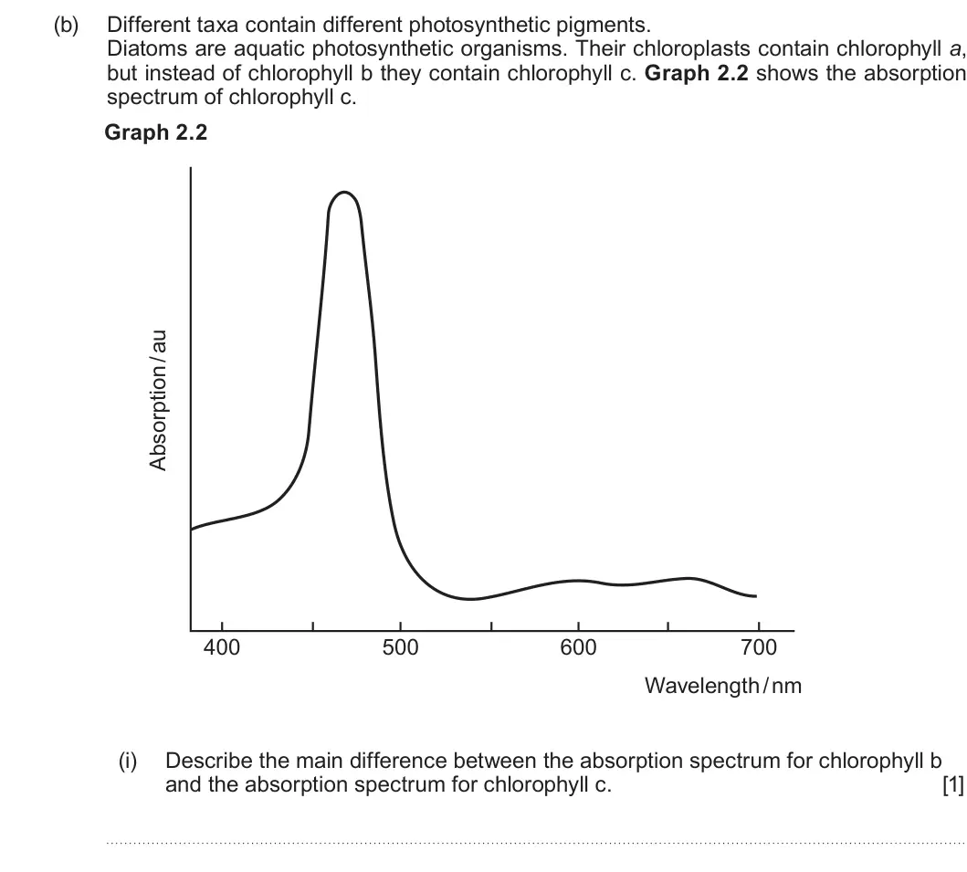 Summer 2023 Unit 3, question 2(b)(i): Describe the main difference between the absorption spectrum for chlorophyll b and the absorption spectrum for chlorophyll c. [1]