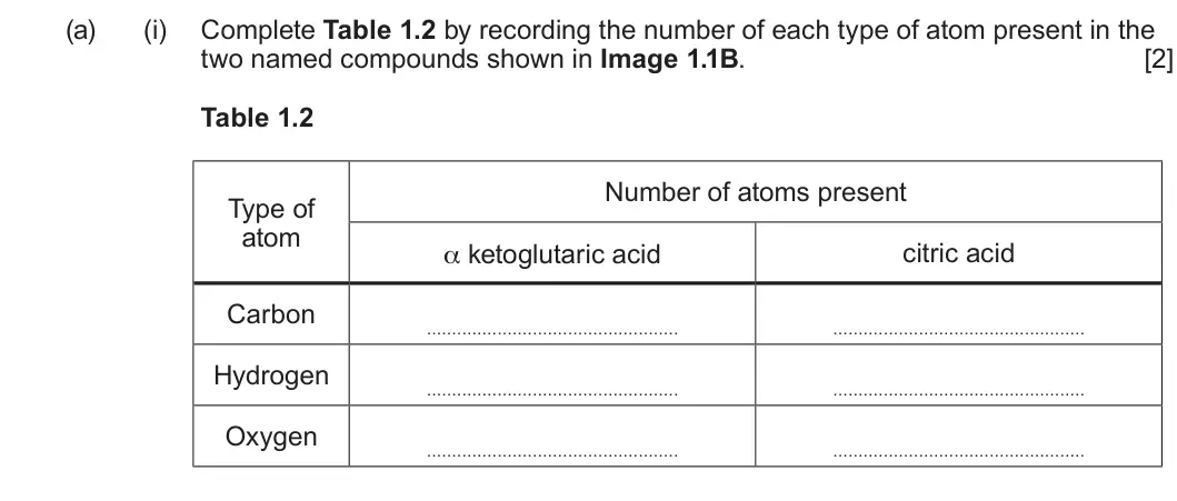 Summer 2024 Unit 3, question 1(a)(i): Complete Table 1.2 by recording the number of each type of atom present in the two named compounds shown in Image 1.1B. [2] Table 1.2 Number of atoms present Ty