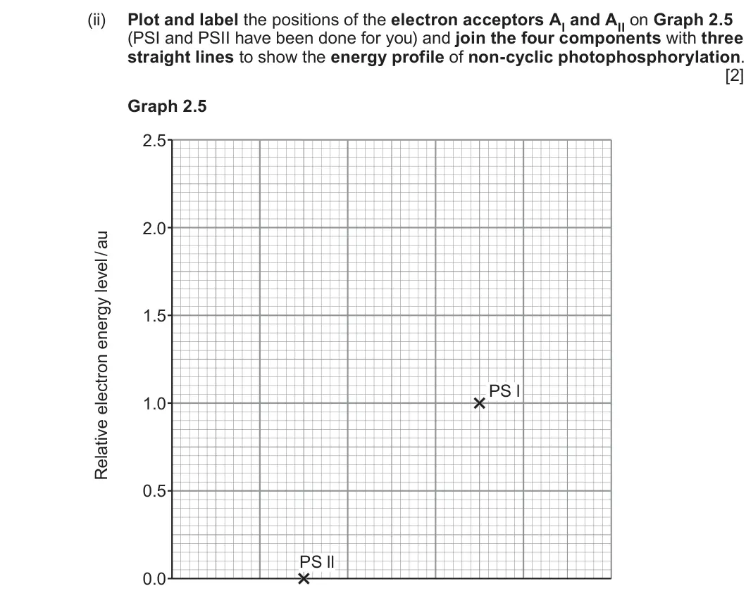 Summer 2024 Unit 3, question 2(b)(ii): Plot and label the positions of the electron acceptors AI and AII on Graph 2.5 (PSI and PSII have been done for you) and join the four components with three str