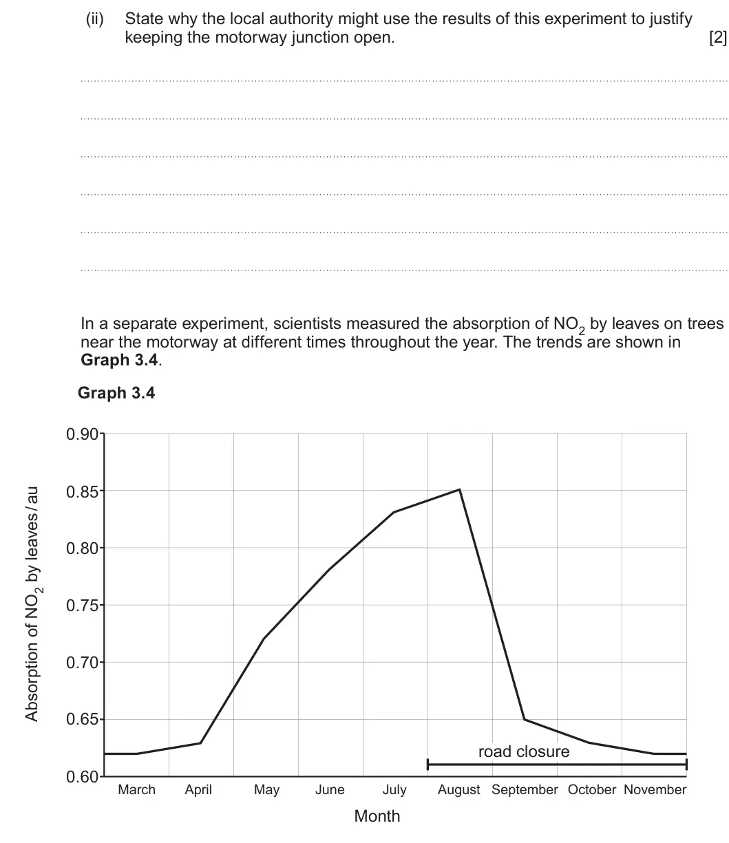Summer 2024 Unit 3, question 3(b)(ii): State why the local authority might use the results of this experiment to justify keeping the motorway junction open. [2] In a separate experiment, scientists m