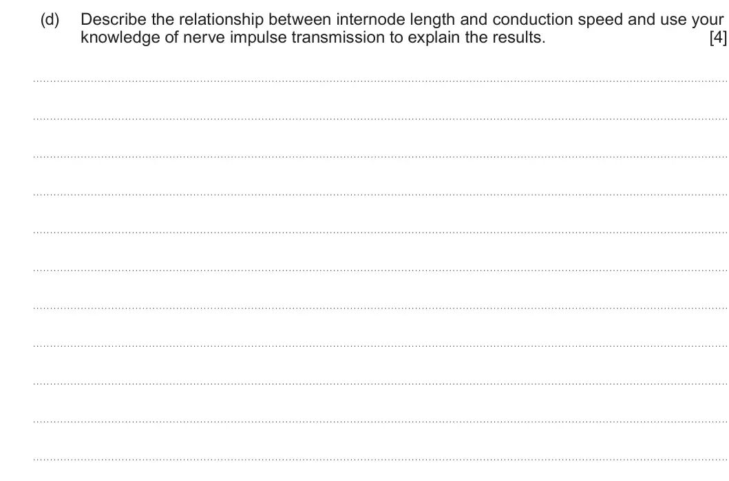 Summer 2024 Unit 3, question 4(d): Describe the relationship between internode length and conduction speed and use your knowledge of nerve impulse transmission to explain the results. [4]