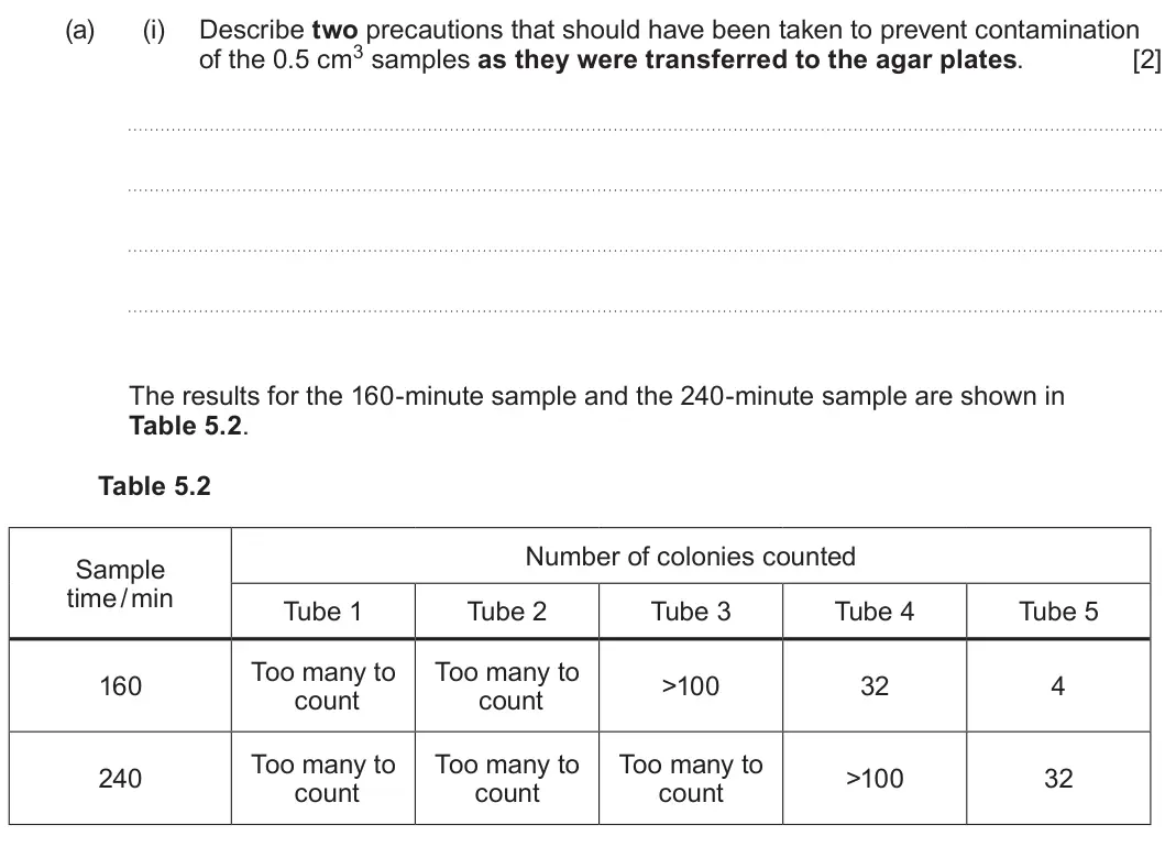 Summer 2024 Unit 3, question 5(a)(i): Describe two precautions that should have been taken to prevent contamination of the 0.5 cm3 samples as they were transferred to the agar plates. [2] The result