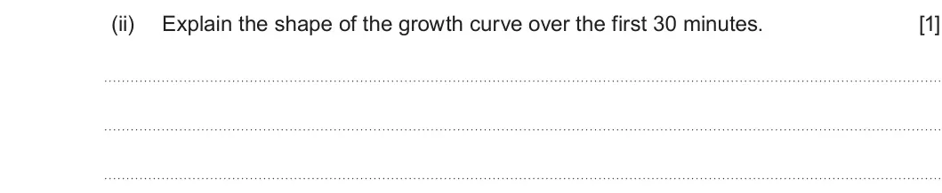 Summer 2024 Unit 3, question 5(b)(ii): Explain the shape of the growth curve over the first 30 minutes. [1]