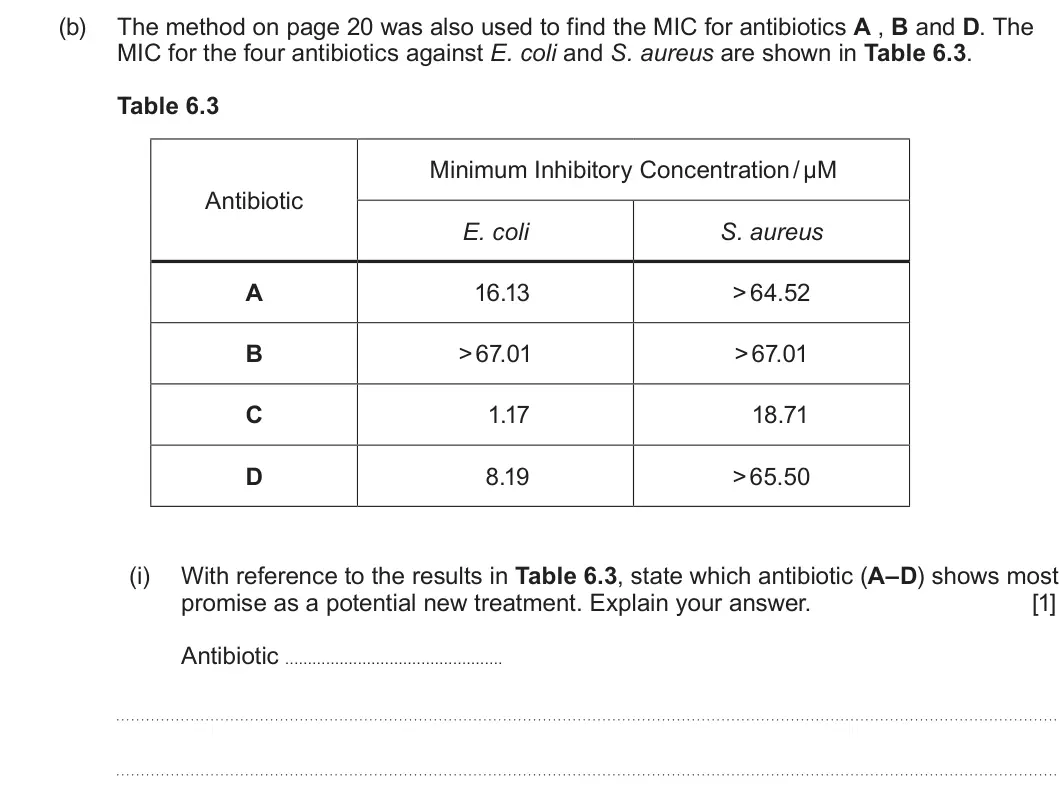 Summer 2025 Unit 3, question 6(b)(i): With reference to the results in Table 6.3, state which antibiotic (A–D) shows most promise as a potential new treatment. Explain your answer. [1] Antibiotic