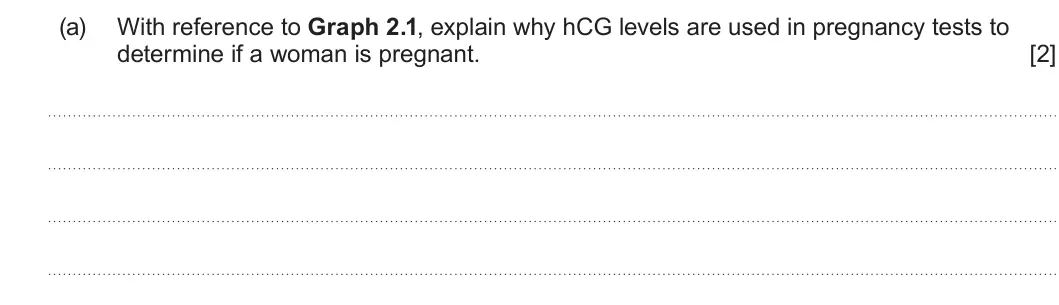 Summer 2022 Unit 4, question 2(a): With reference to Graph 2.1, explain why hCG levels are used in pregnancy tests to determine if a woman is pregnant. [2]