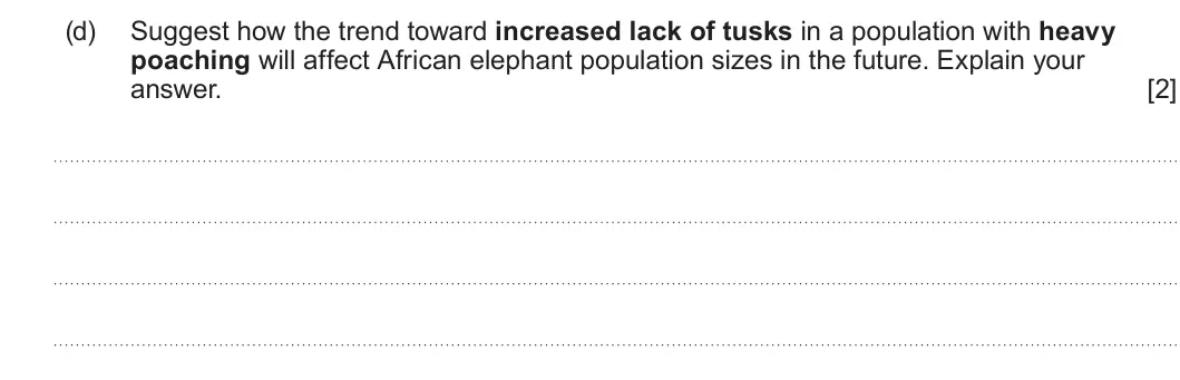 Summer 2023 Unit 4, question 5(d): Suggest how the trend toward increased lack of tusks in a population with heavy poaching will affect African elephant population sizes in the future. Explain yo