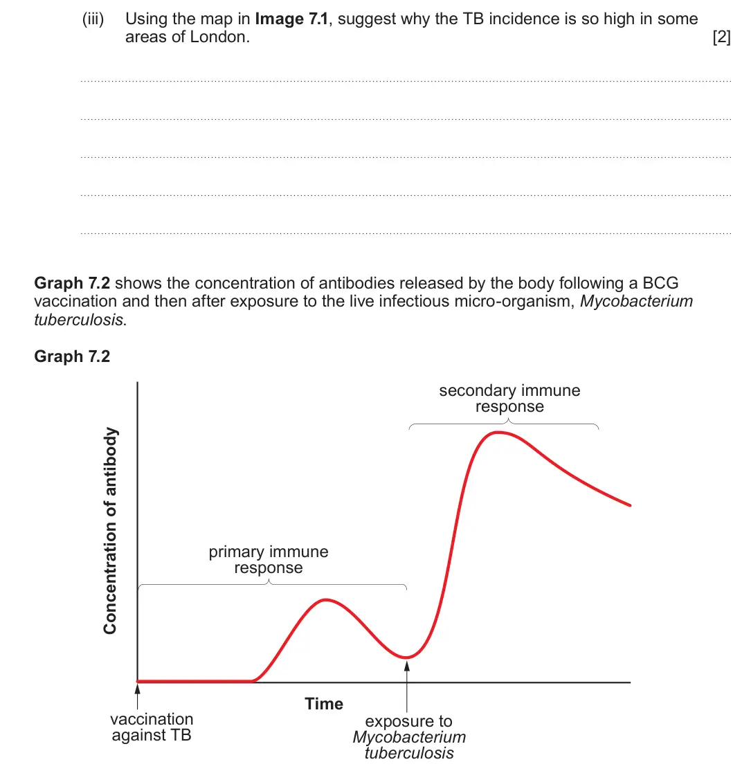 Summer 2024 Unit 4, question 7(a)(iii): Using the map in Image 7.1, suggest why the TB incidence is so high in some areas of London. [2] Graph 7.2 shows the concentration of antibodies released by the