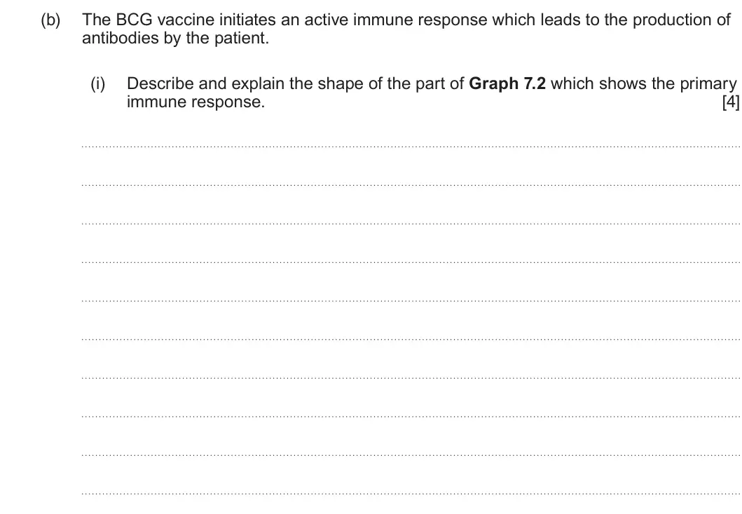Summer 2024 Unit 4, question 7(b)(i): Describe and explain the shape of the part of Graph 7.2 which shows the primary immune response. [4]